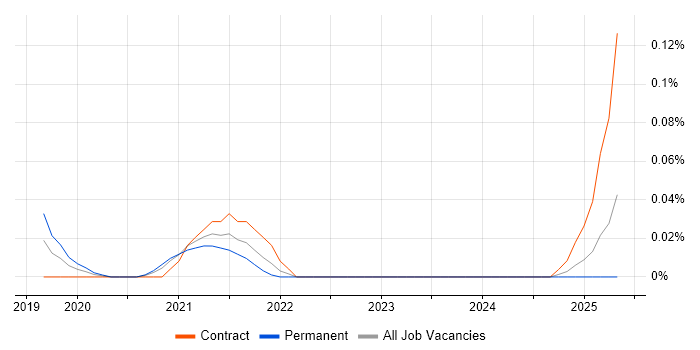 Job vacancy trend for TypeORM in the South West Job vacancy trend for TypeORM in the South West