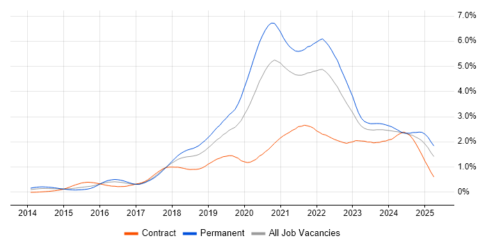 Job vacancy trend for TypeScript in the South West Job vacancy trend for TypeScript in the South West
