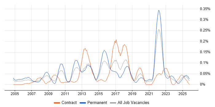 Typography job vacancy trend in the South West