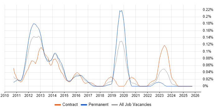 UAG job vacancy trend in the South West