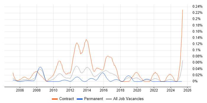 Job vacancy trend for UAT Lead in the South West Job vacancy trend for UAT Lead in the South West