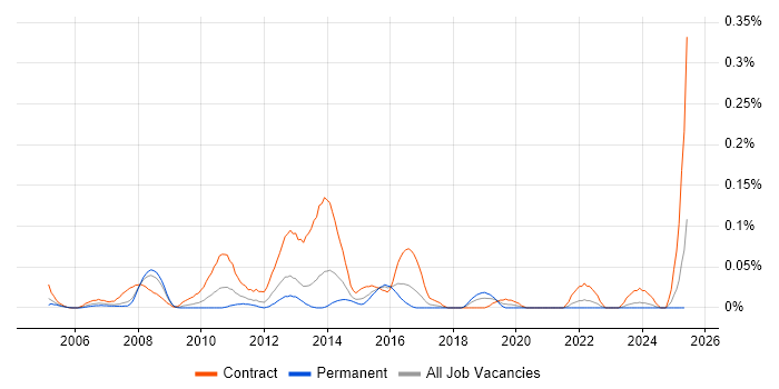 Job vacancy trend for UAT Test Lead in the South West Job vacancy trend for UAT Test Lead in the South West