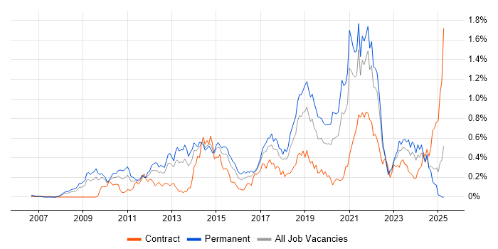 Job vacancy trend for Ubuntu in the South West Job vacancy trend for Ubuntu in the South West