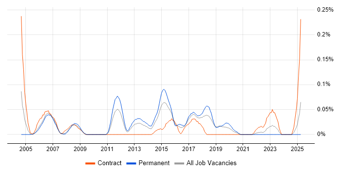 Job vacancy trend for UI Engineer in the South West Job vacancy trend for UI Engineer in the South West