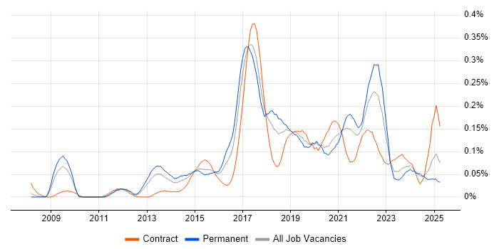 Job vacancy trend for UI/UX Designer in the South West Job vacancy trend for UI/UX Designer in the South West