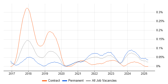 Job vacancy trend for UiPath in the South West Job vacancy trend for UiPath in the South West