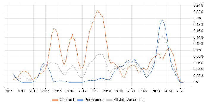 Job vacancy trend for Umbraco Developer in the South West Job vacancy trend for Umbraco Developer in the South West