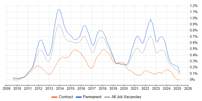 Job vacancy trend for Umbraco in the South West