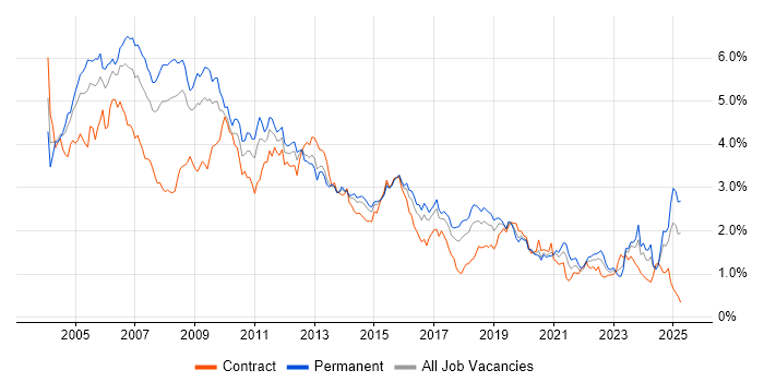 Job vacancy trend for UML in the South West Job vacancy trend for UML in the South West