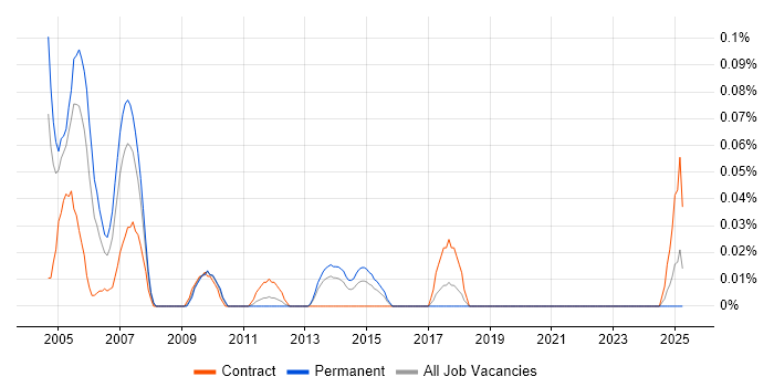 Job vacancy trend for Uniface in the South West