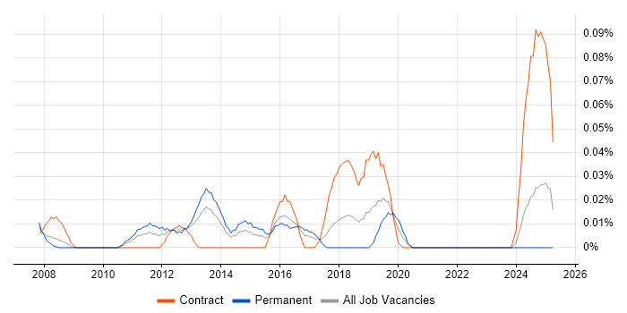 Job vacancy trend for Unified Communications Consultant in the South West