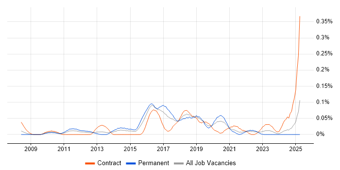 Job vacancy trend for Unified Communications Engineer in the South West Job vacancy trend for Unified Communications Engineer in the South West