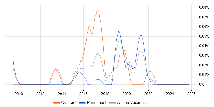 Unified Communications Manager job vacancy trend in the South West