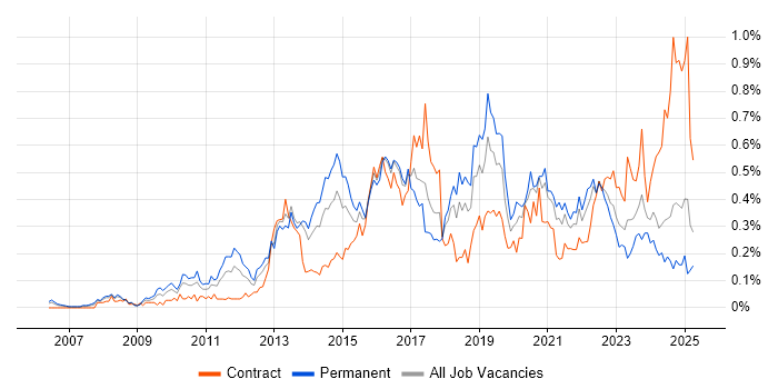 Job vacancy trend for Unified Communications in the South West Job vacancy trend for Unified Communications in the South West