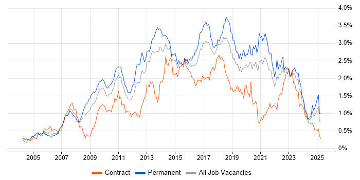 Job vacancy trend for Unit Testing in the South West Job vacancy trend for Unit Testing in the South West