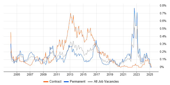 Job vacancy trend for Unit4 Business World in the South West Job vacancy trend for Unit4 Business World in the South West