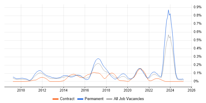 Job vacancy trend for Unity (Game Engine) in the South West Job vacancy trend for Unity (Game Engine) in the South West