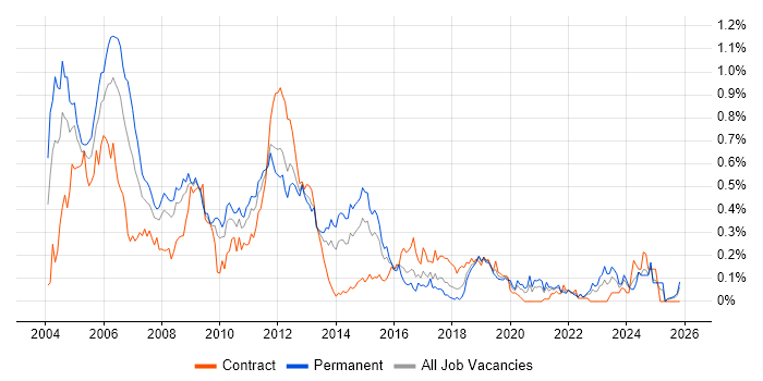 Unix Engineer job vacancy trend in the South West