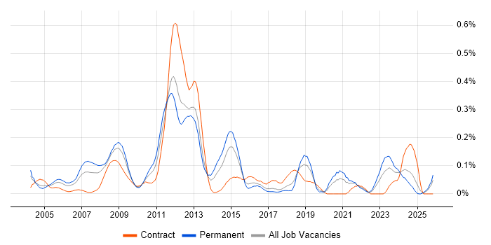 Unix Linux Engineer job vacancy trend in the South West