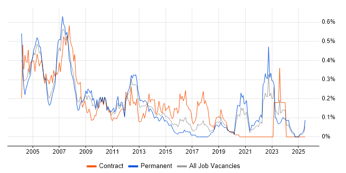 Job vacancy trend for Unix Systems Administrator in the South West Job vacancy trend for Unix Systems Administrator in the South West