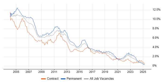Job vacancy trend for Unix in the South West Job vacancy trend for Unix in the South West