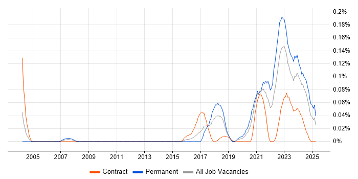 Job vacancy trend for Unreal Engine in the South West Job vacancy trend for Unreal Engine in the South West