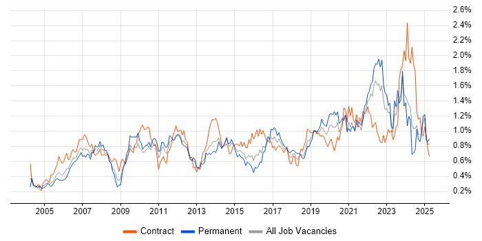 Job vacancy trend for Use Case in the South West