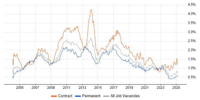 Job vacancy trend for User Acceptance Testing in the South West Job vacancy trend for User Acceptance Testing in the South West