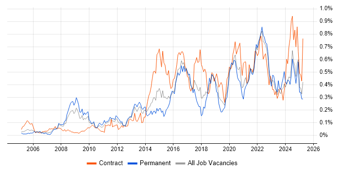 Job vacancy trend for User-Centered Design (UCD) in the South West