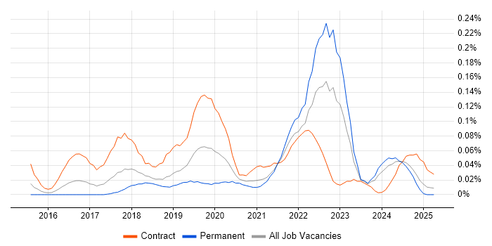 Job vacancy trend for User Experience Researcher in the South West Job vacancy trend for User Experience Researcher in the South West