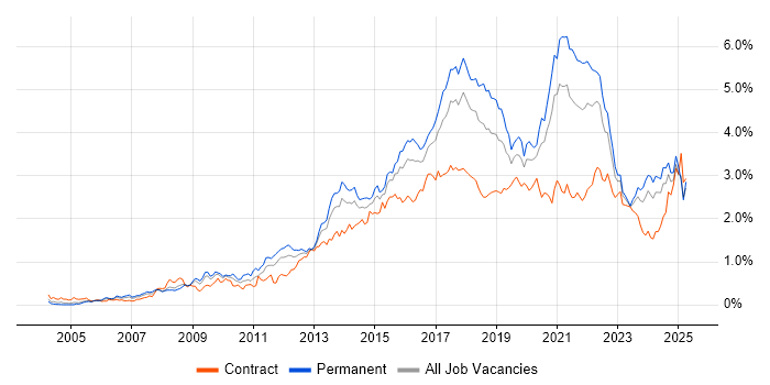 Job vacancy trend for User Experience in the South West Job vacancy trend for User Experience in the South West