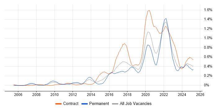 Job vacancy trend for User Research in the South West Job vacancy trend for User Research in the South West