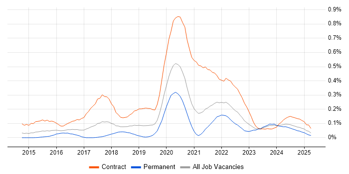 Job vacancy trend for User Researcher in the South West Job vacancy trend for User Researcher in the South West