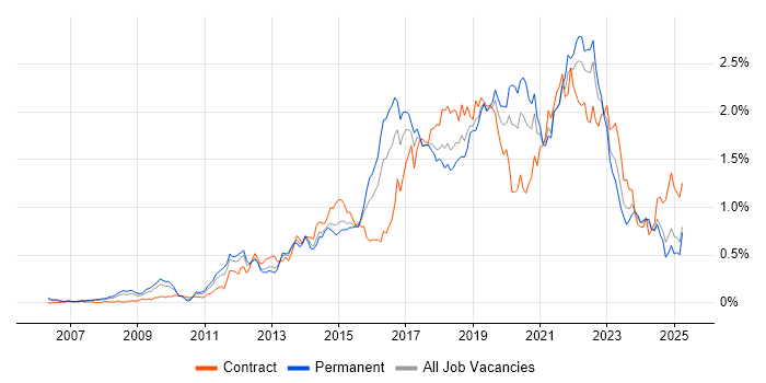 Job vacancy trend for User Stories in the South West Job vacancy trend for User Stories in the South West