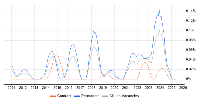 Job vacancy trend for UVM in the South West