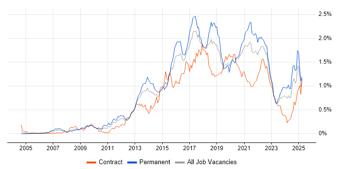 Job vacancy trend for UX Design in the South West Job vacancy trend for UX Design in the South West