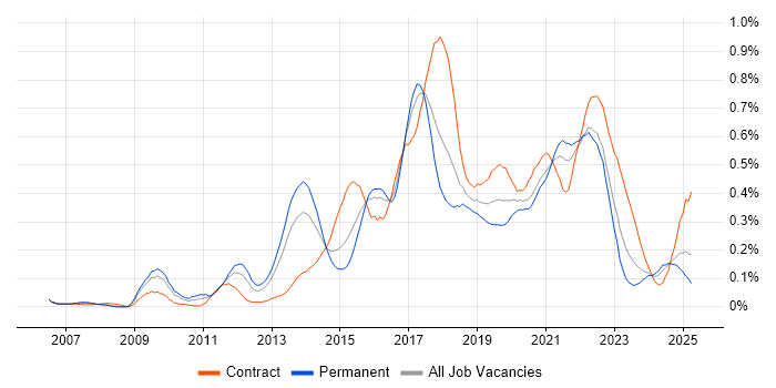 Job vacancy trend for UX Designer in the South West Job vacancy trend for UX Designer in the South West