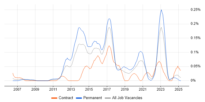 Job vacancy trend for UX Developer in the South West