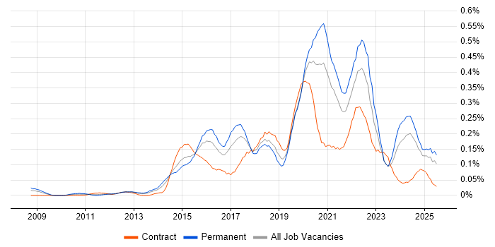 Job vacancy trend for UX Research in the South West