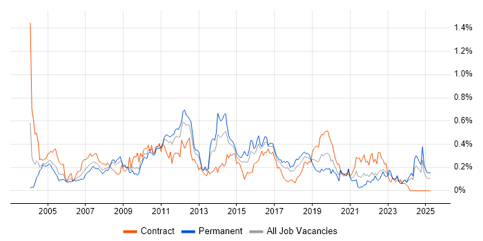 Job vacancy trend for V-Model in the South West Job vacancy trend for V-Model in the South West