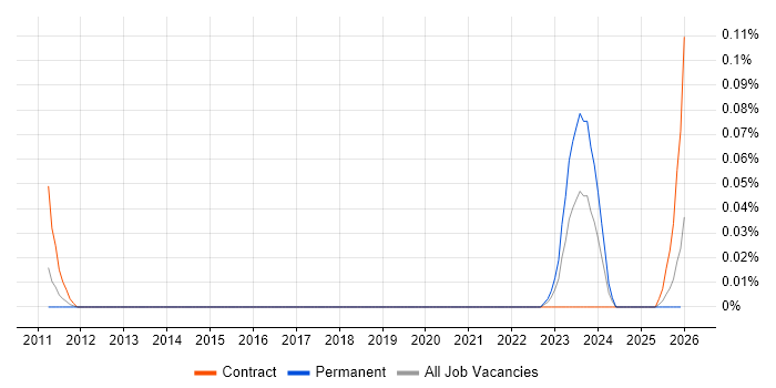 V-Ray job vacancy trend in the South West