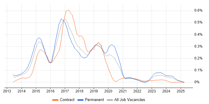 Job vacancy trend for Vagrant in the South West Job vacancy trend for Vagrant in the South West