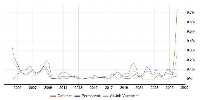 Validation Engineer job vacancy trend in the South West