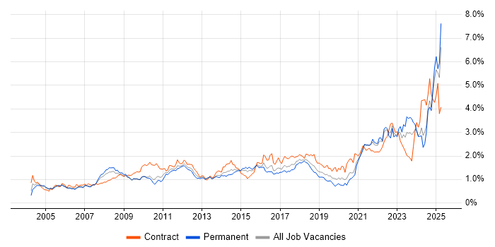 Job vacancy trend for Validation in the South West Job vacancy trend for Validation in the South West