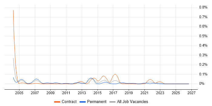 Value-Added Service job vacancy trend in the South West