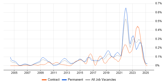 Job vacancy trend for Value Proposition in the South West Job vacancy trend for Value Proposition in the South West