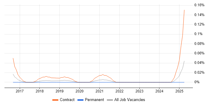 Job vacancy trend for Varonis in the South West