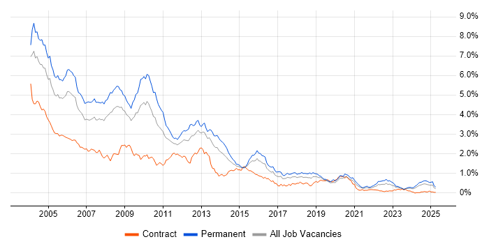 Job vacancy trend for VB in the South West Job vacancy trend for VB in the South West