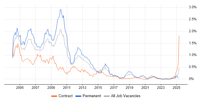 Job vacancy trend for VB6 in the South West Job vacancy trend for VB6 in the South West