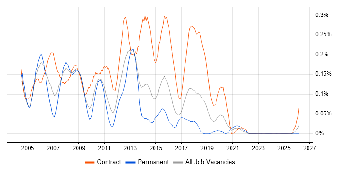VBA Developer job vacancy trend in the South West